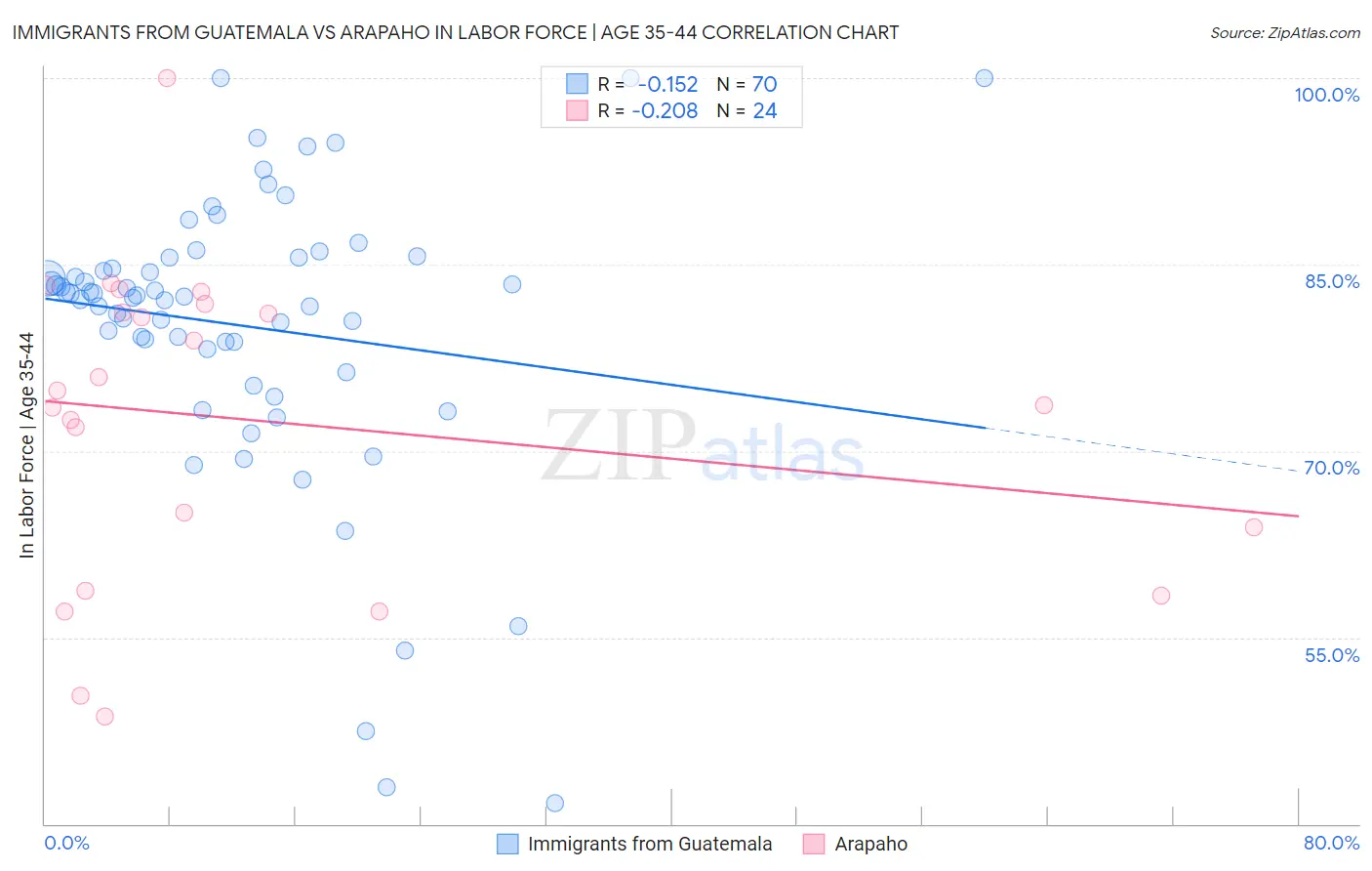 Immigrants from Guatemala vs Arapaho In Labor Force | Age 35-44