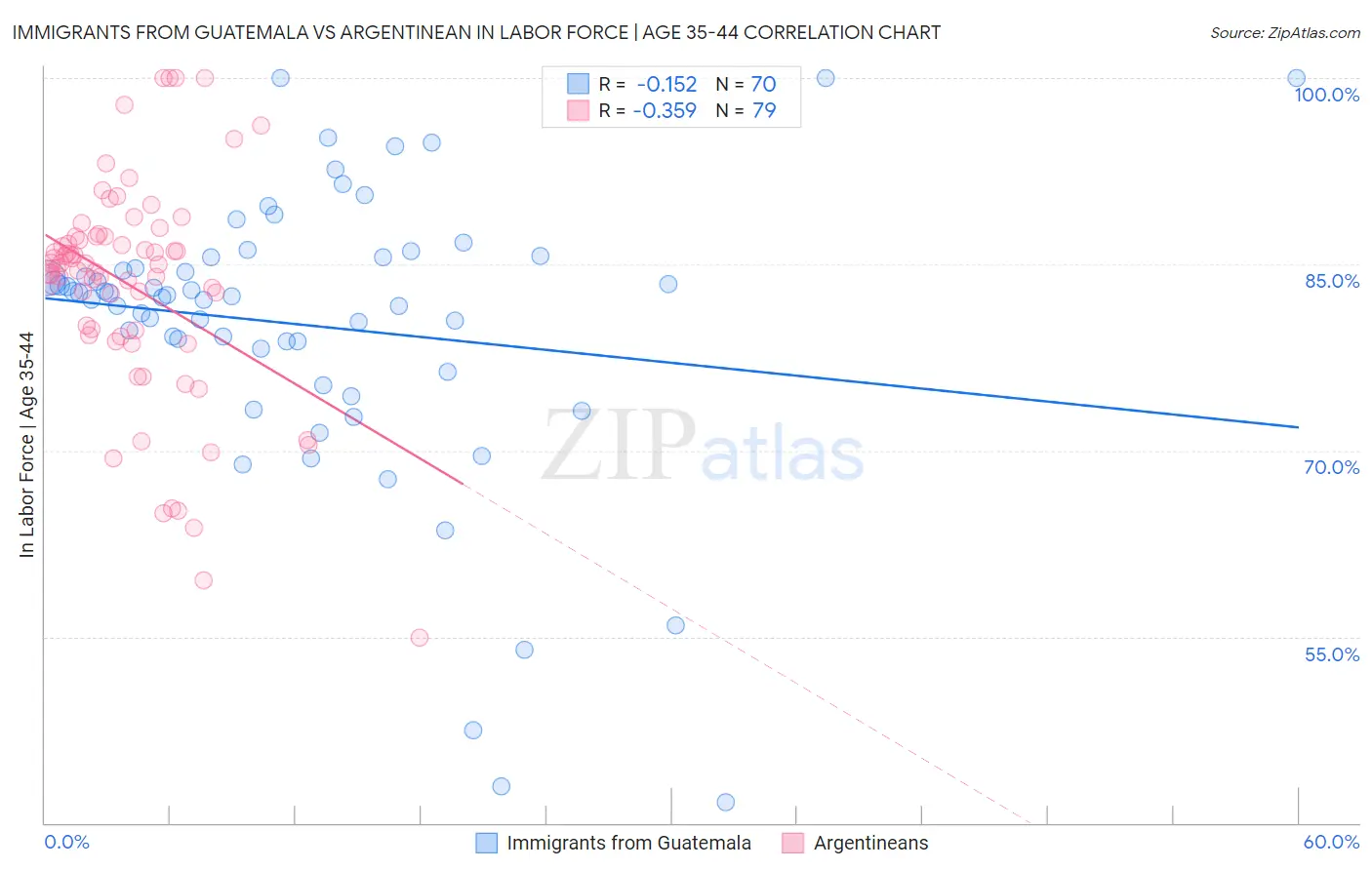 Immigrants from Guatemala vs Argentinean In Labor Force | Age 35-44