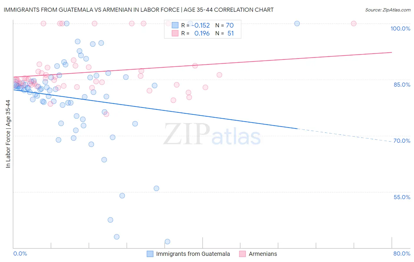 Immigrants from Guatemala vs Armenian In Labor Force | Age 35-44