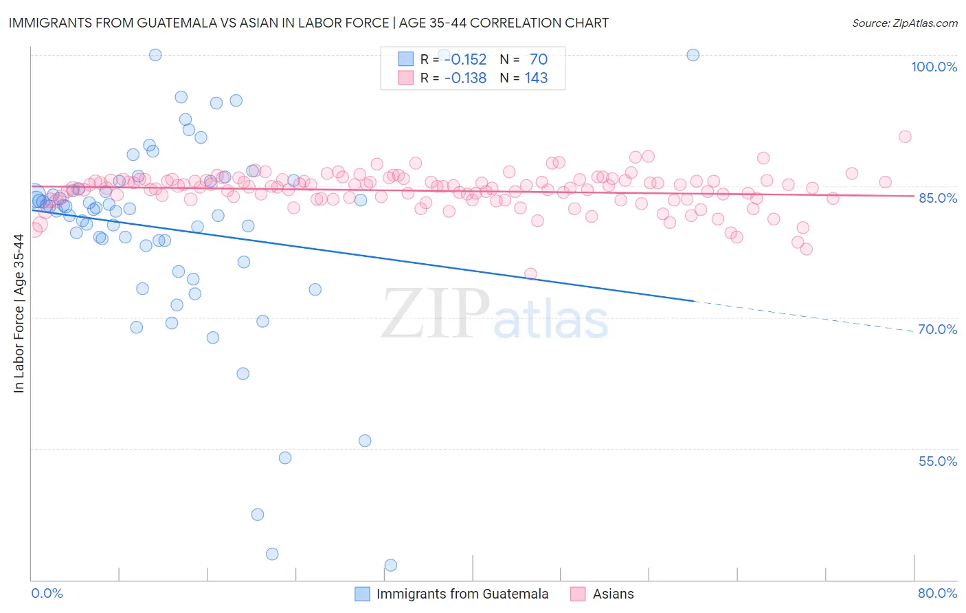 Immigrants from Guatemala vs Asian In Labor Force | Age 35-44