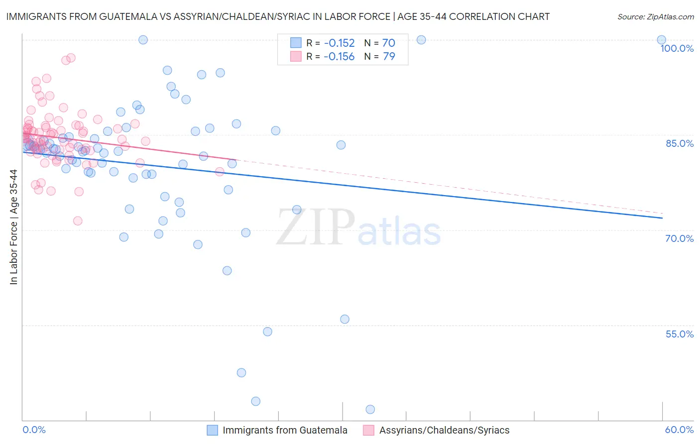 Immigrants from Guatemala vs Assyrian/Chaldean/Syriac In Labor Force | Age 35-44