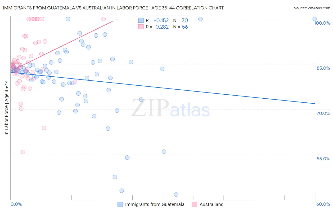 Immigrants from Guatemala vs Australian In Labor Force | Age 35-44