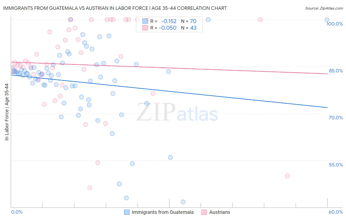 Immigrants from Guatemala vs Austrian In Labor Force | Age 35-44