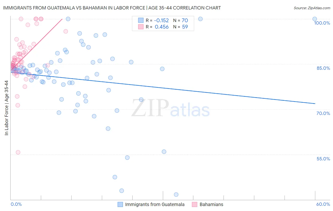 Immigrants from Guatemala vs Bahamian In Labor Force | Age 35-44