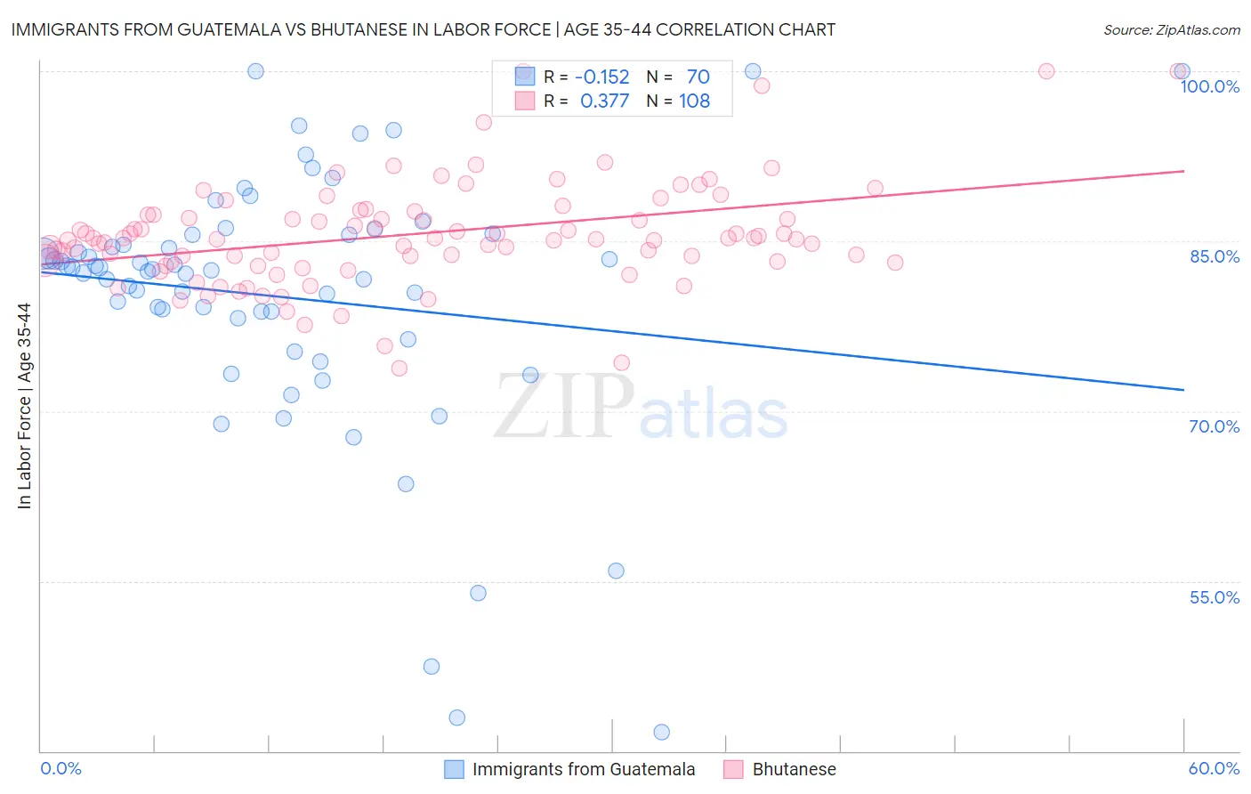 Immigrants from Guatemala vs Bhutanese In Labor Force | Age 35-44