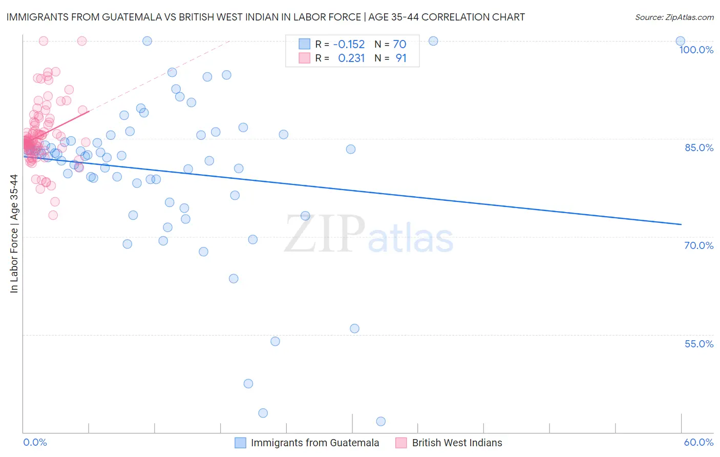 Immigrants from Guatemala vs British West Indian In Labor Force | Age 35-44