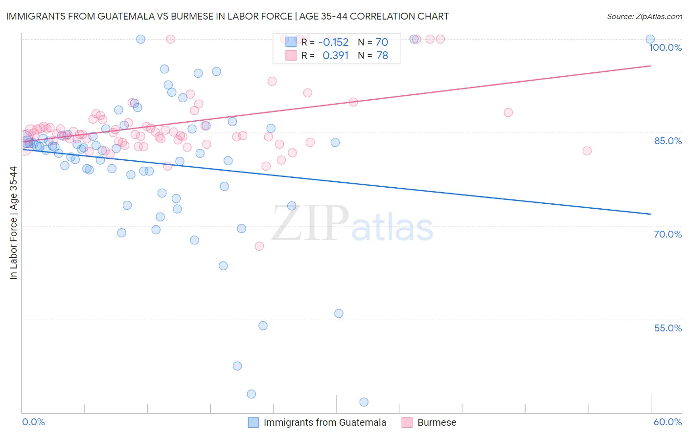 Immigrants from Guatemala vs Burmese In Labor Force | Age 35-44