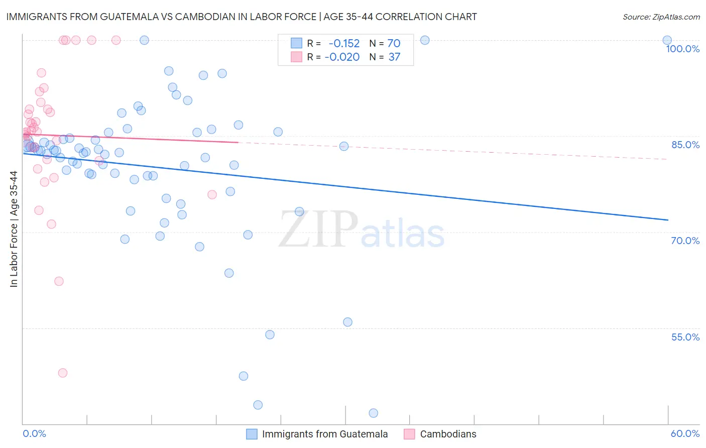 Immigrants from Guatemala vs Cambodian In Labor Force | Age 35-44