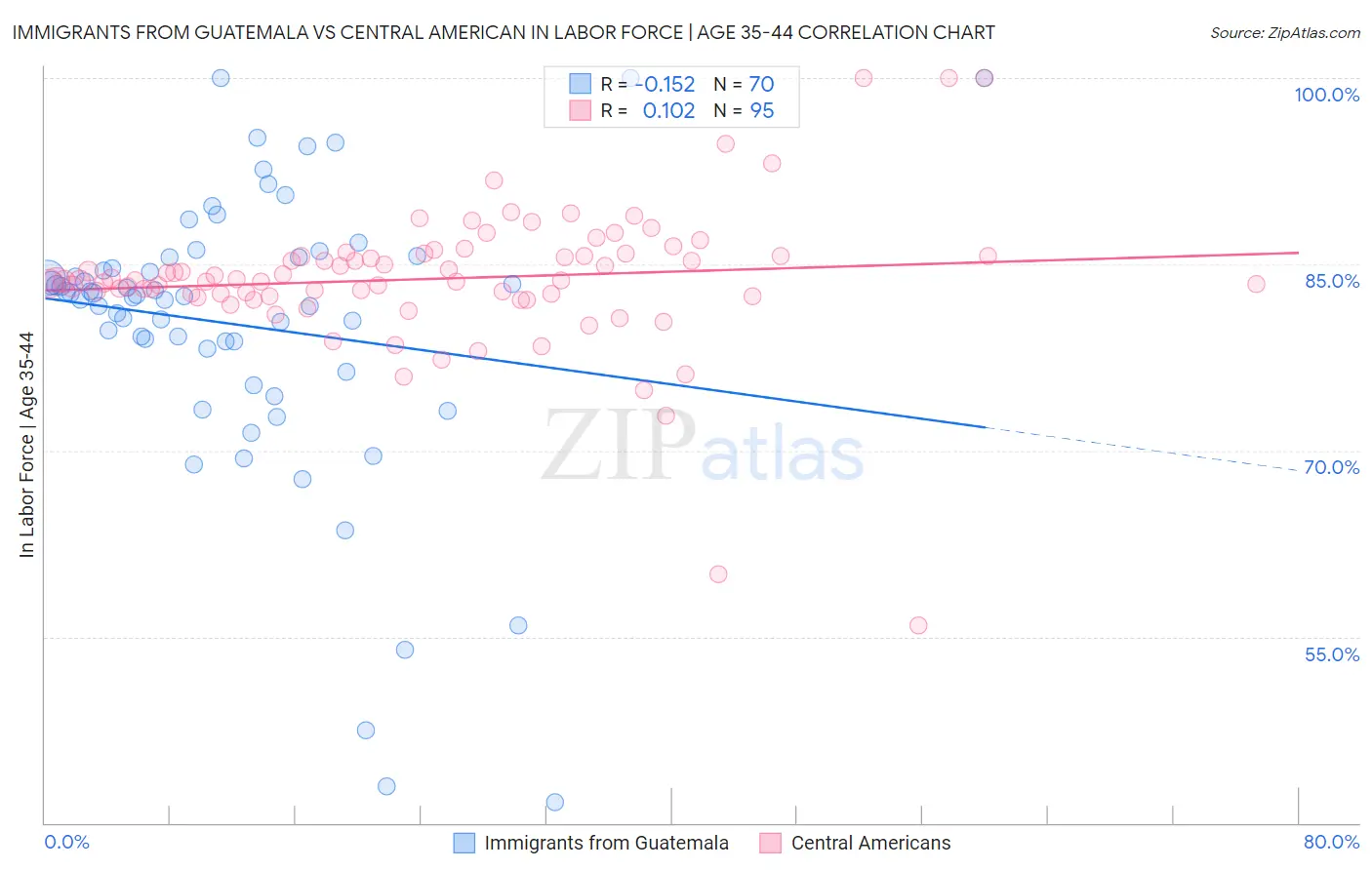 Immigrants from Guatemala vs Central American In Labor Force | Age 35-44