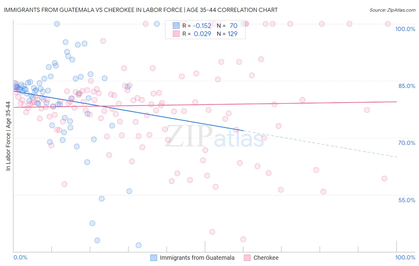 Immigrants from Guatemala vs Cherokee In Labor Force | Age 35-44