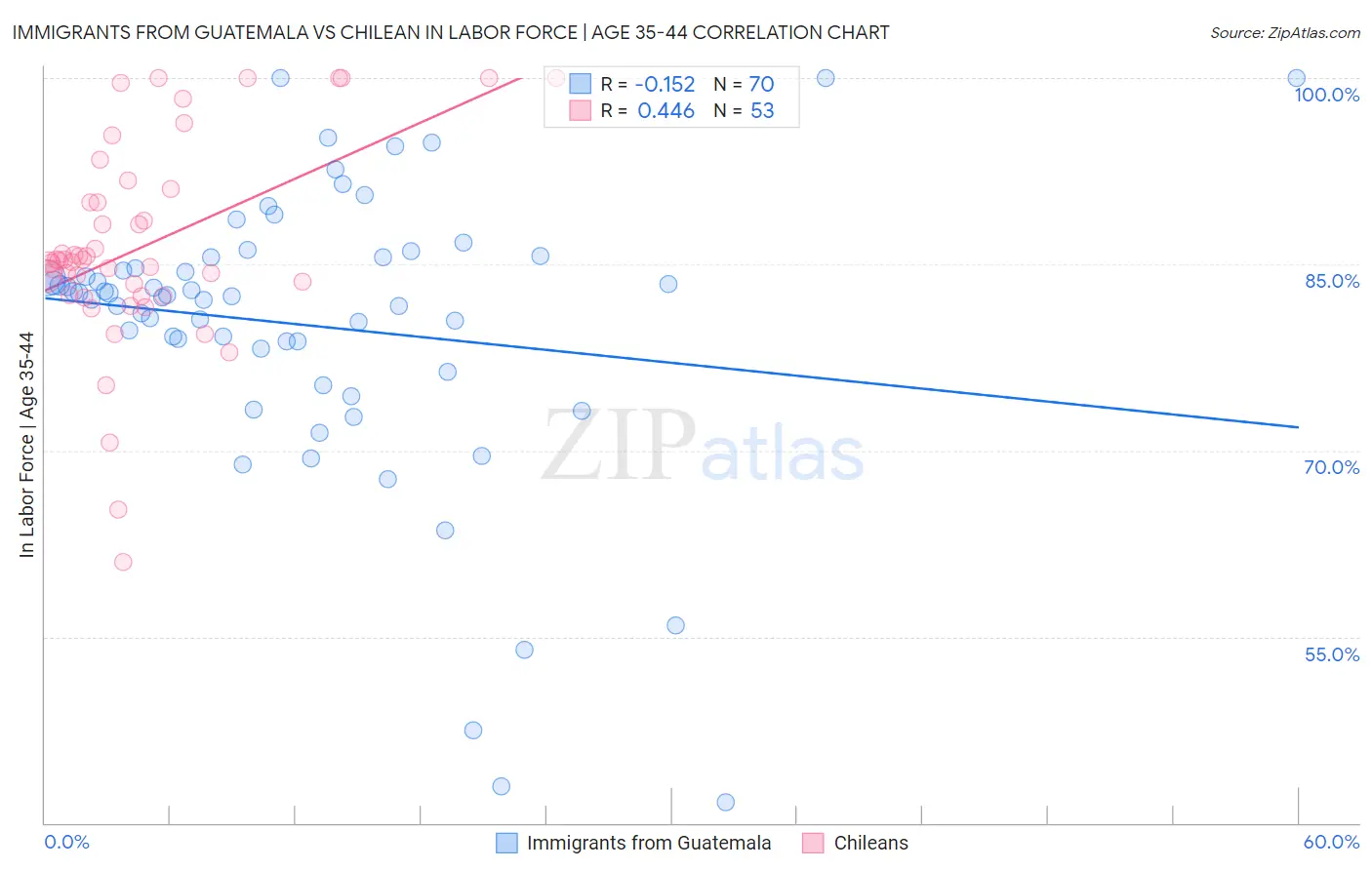 Immigrants from Guatemala vs Chilean In Labor Force | Age 35-44