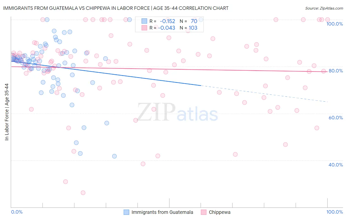 Immigrants from Guatemala vs Chippewa In Labor Force | Age 35-44