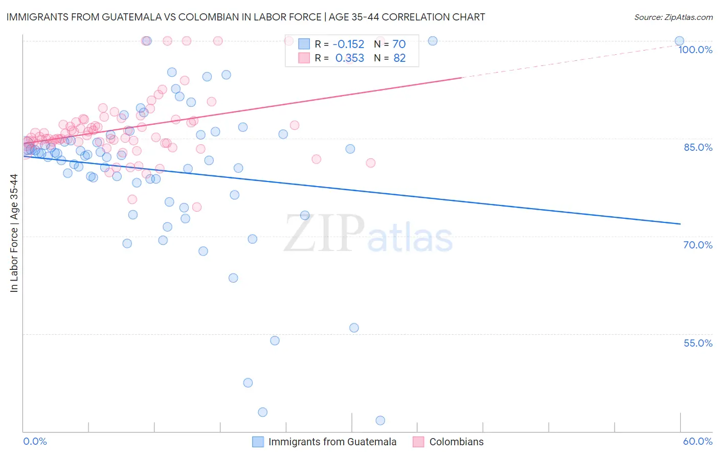 Immigrants from Guatemala vs Colombian In Labor Force | Age 35-44