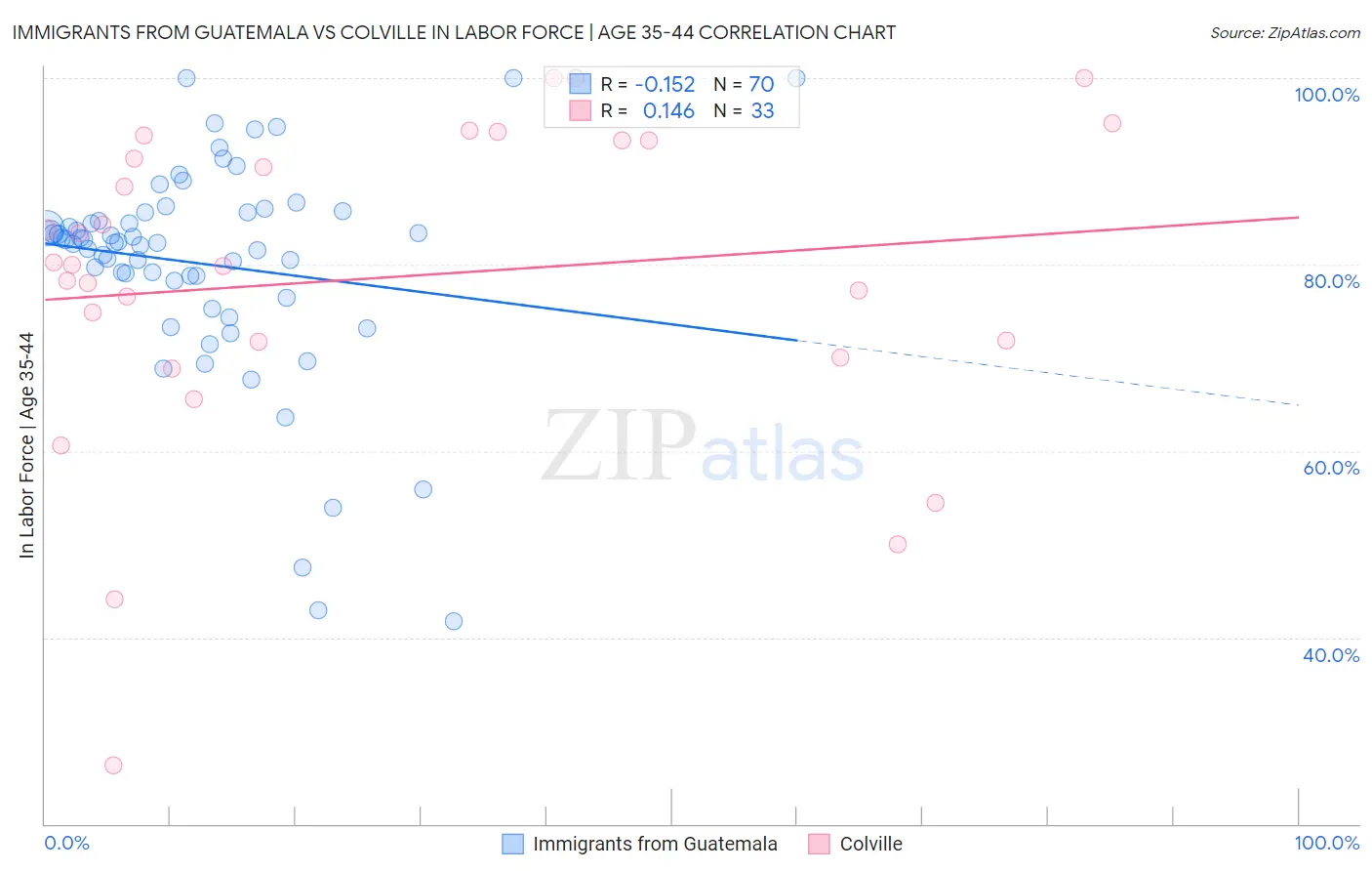 Immigrants from Guatemala vs Colville In Labor Force | Age 35-44