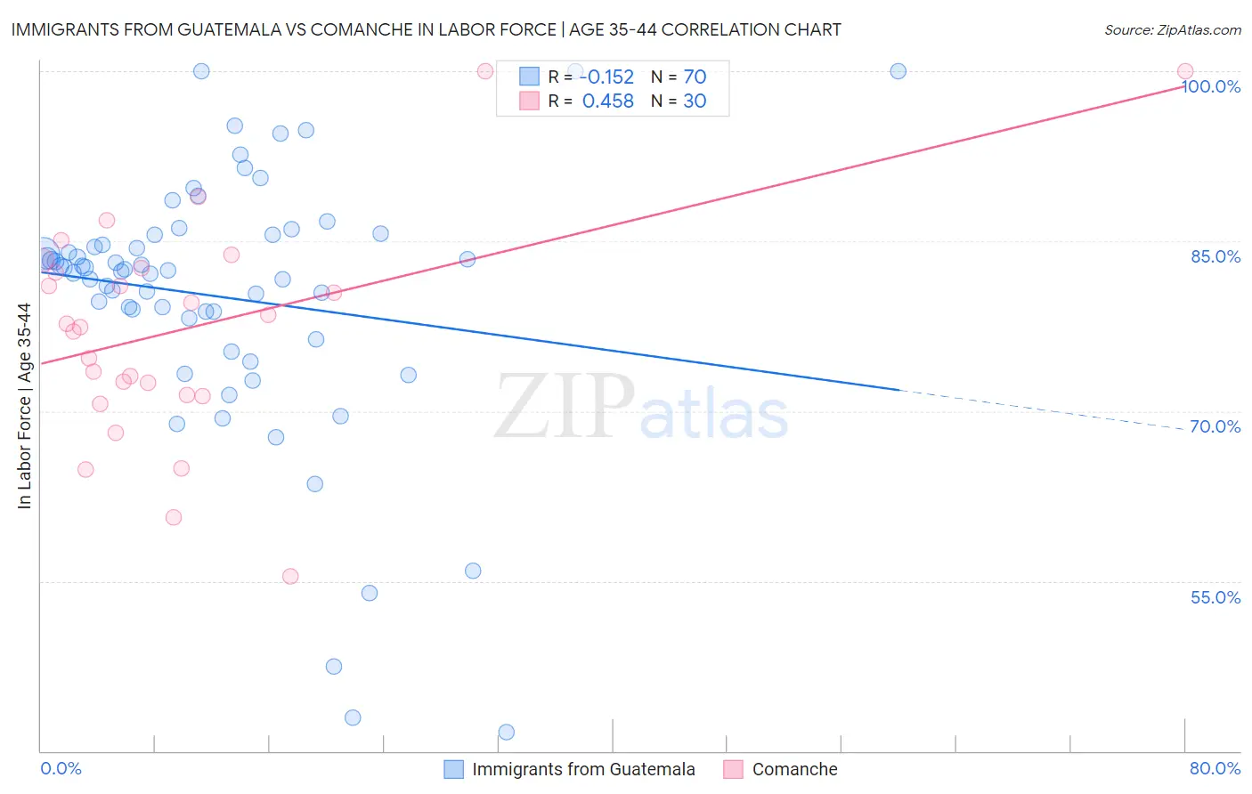 Immigrants from Guatemala vs Comanche In Labor Force | Age 35-44