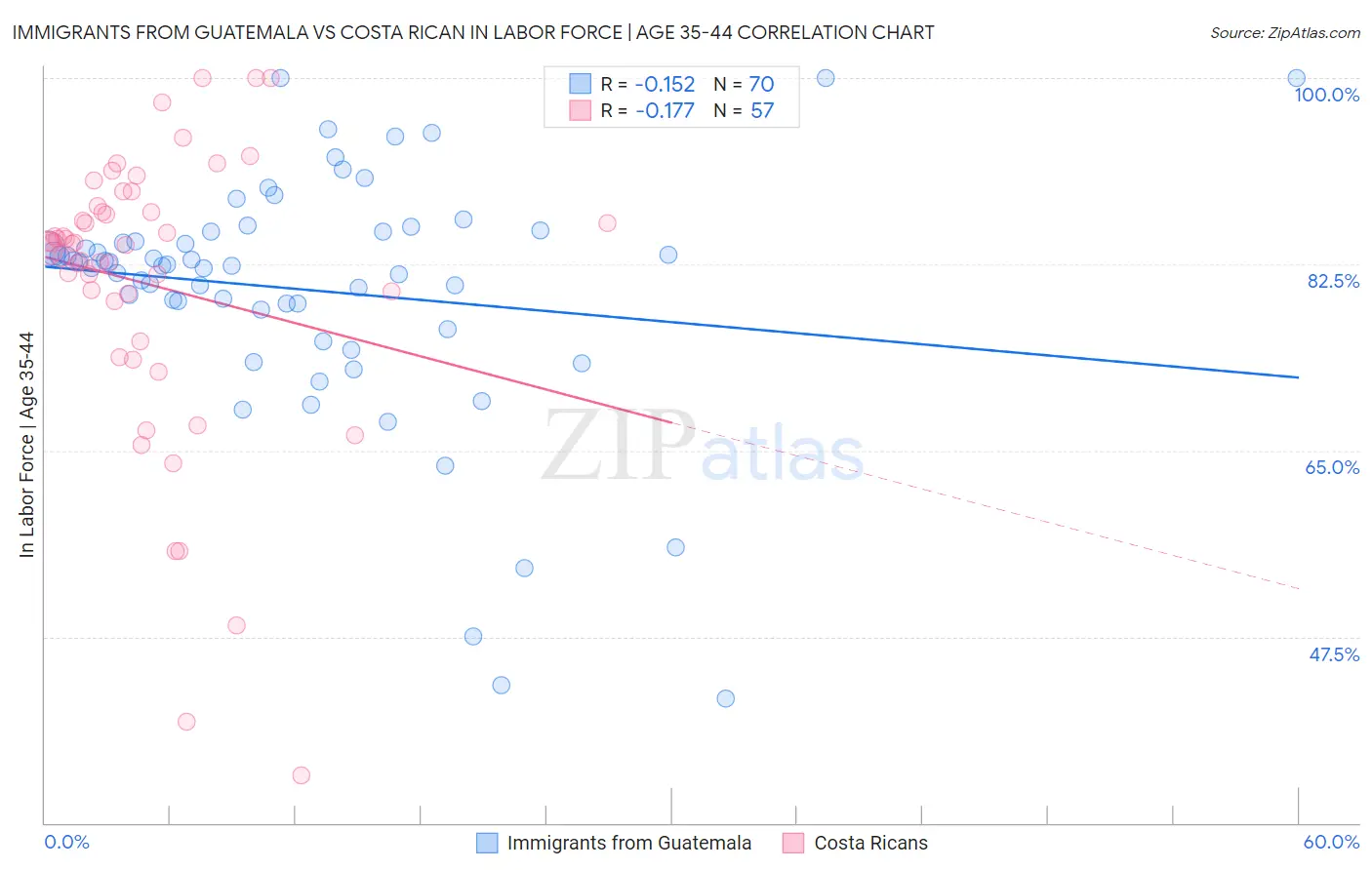 Immigrants from Guatemala vs Costa Rican In Labor Force | Age 35-44