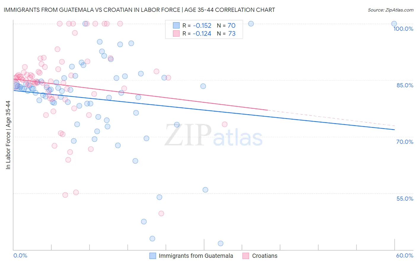 Immigrants from Guatemala vs Croatian In Labor Force | Age 35-44