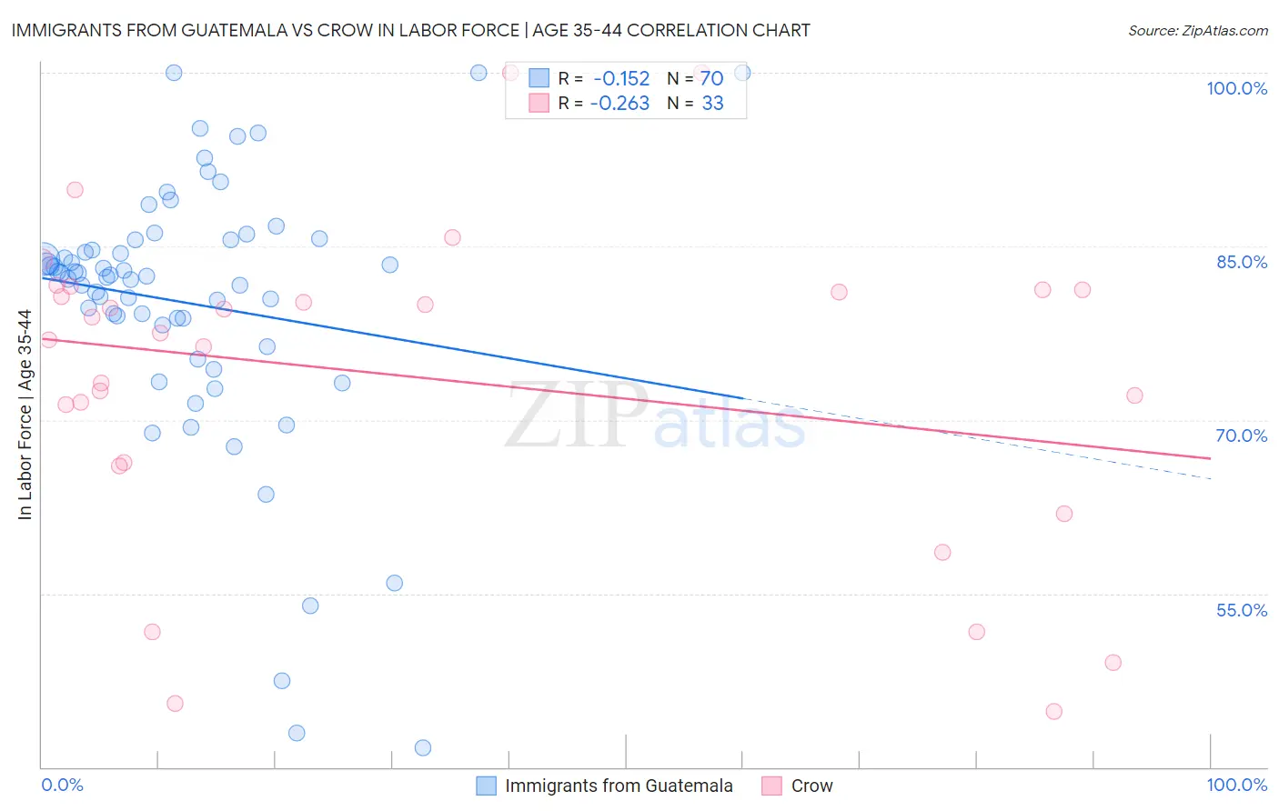Immigrants from Guatemala vs Crow In Labor Force | Age 35-44