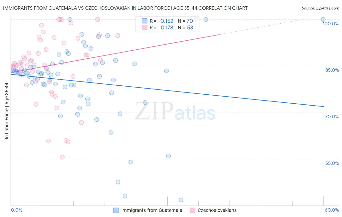 Immigrants from Guatemala vs Czechoslovakian In Labor Force | Age 35-44
