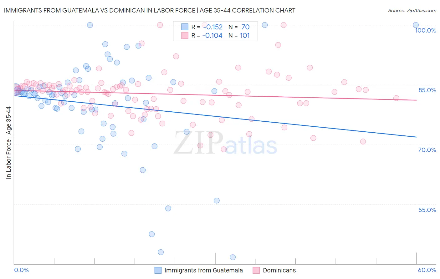 Immigrants from Guatemala vs Dominican In Labor Force | Age 35-44