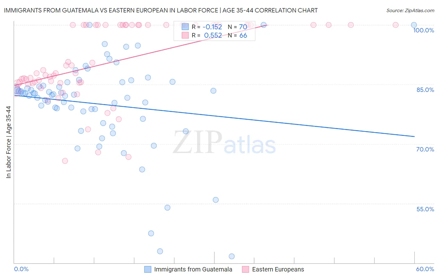 Immigrants from Guatemala vs Eastern European In Labor Force | Age 35-44