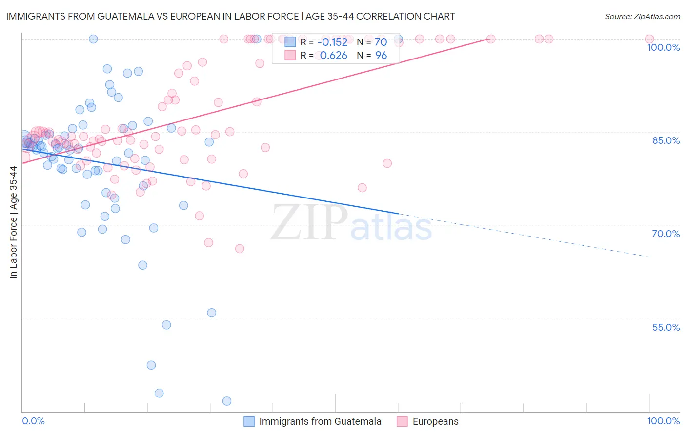 Immigrants from Guatemala vs European In Labor Force | Age 35-44