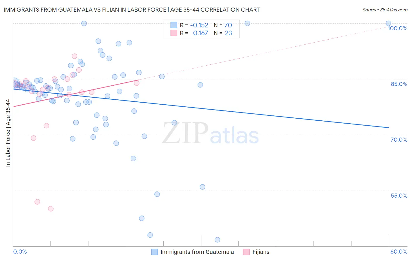Immigrants from Guatemala vs Fijian In Labor Force | Age 35-44