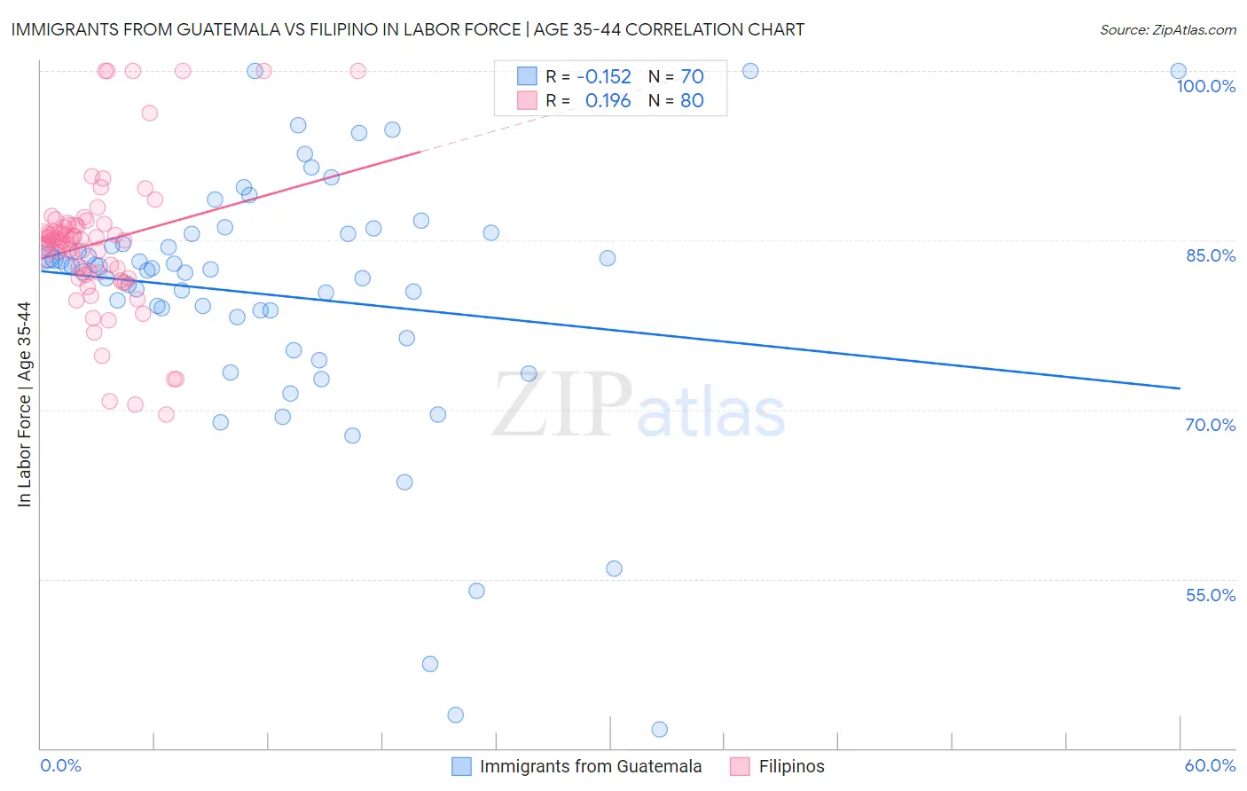Immigrants from Guatemala vs Filipino In Labor Force | Age 35-44