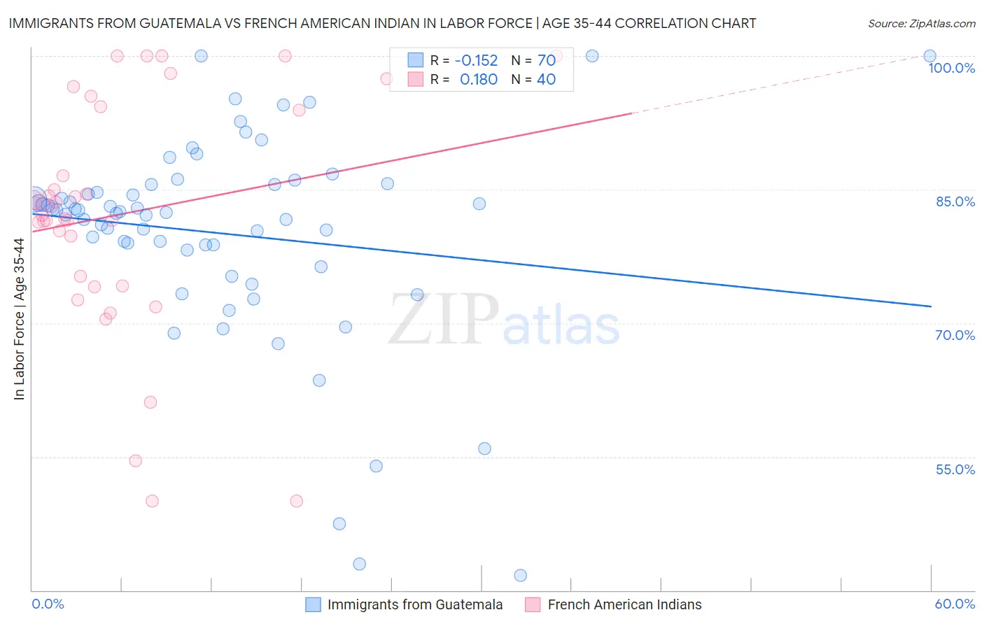 Immigrants from Guatemala vs French American Indian In Labor Force | Age 35-44