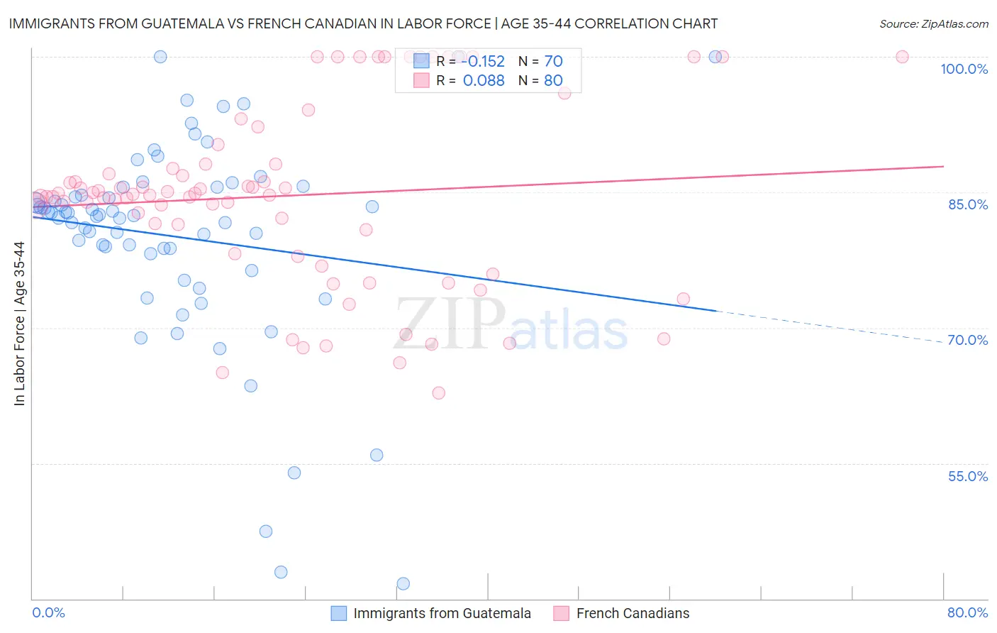 Immigrants from Guatemala vs French Canadian In Labor Force | Age 35-44