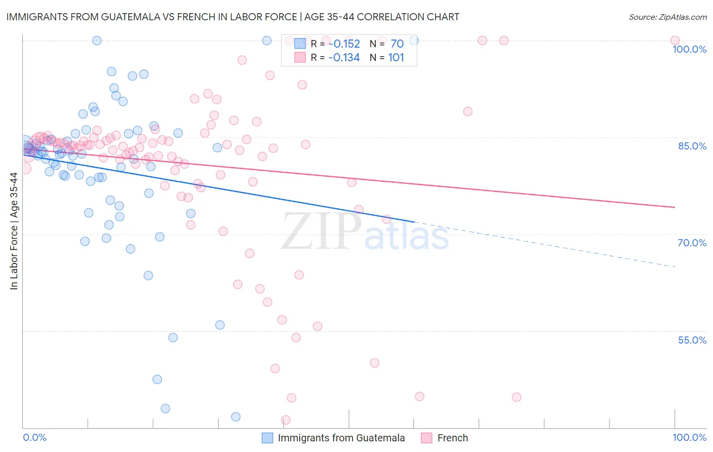 Immigrants from Guatemala vs French In Labor Force | Age 35-44