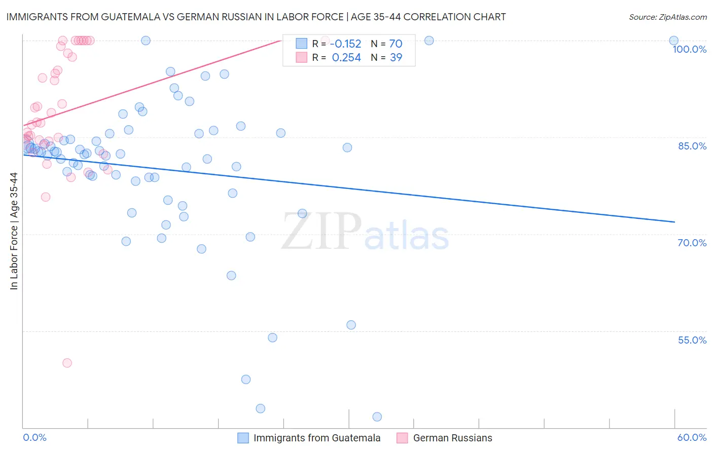 Immigrants from Guatemala vs German Russian In Labor Force | Age 35-44