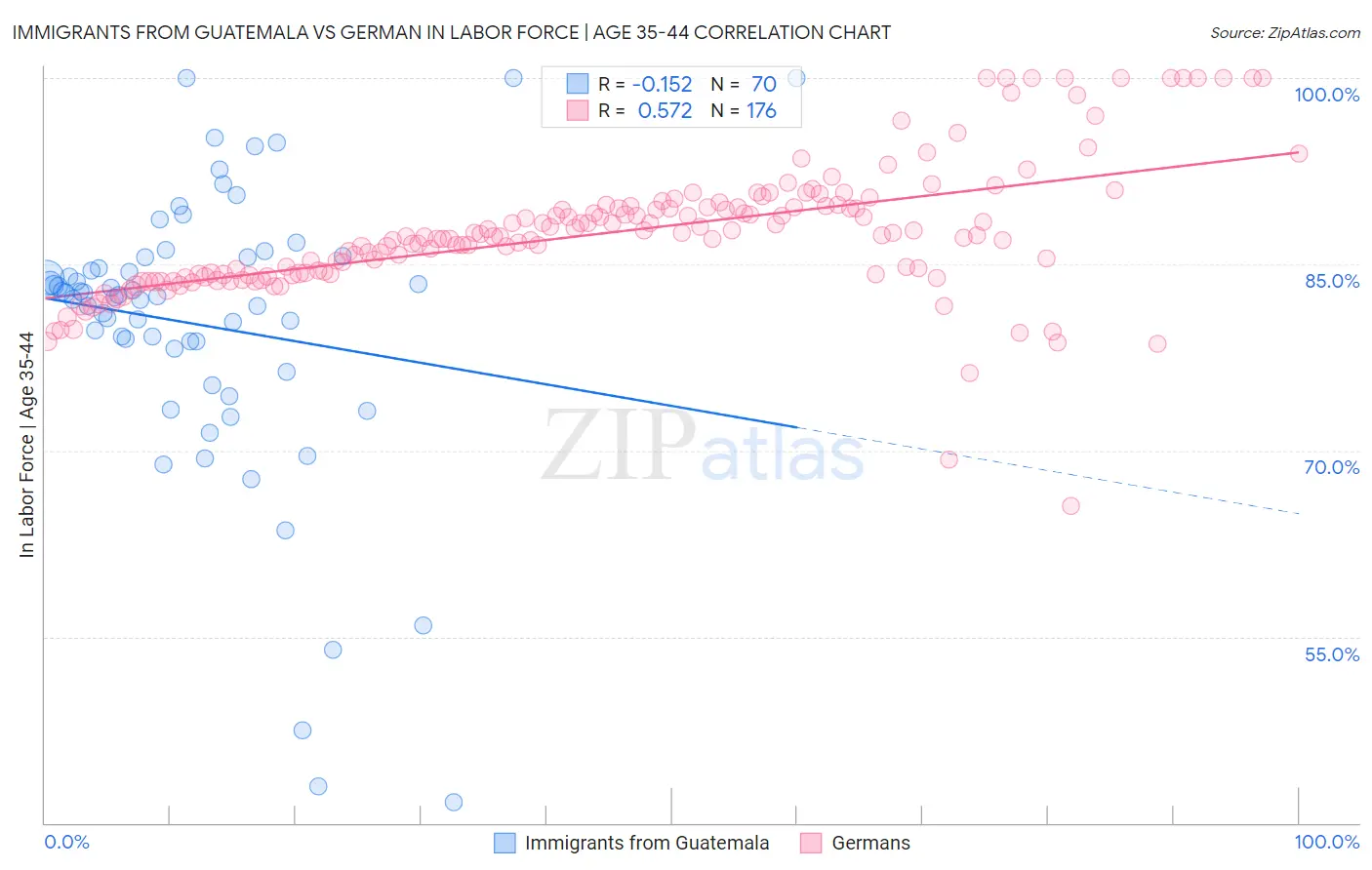 Immigrants from Guatemala vs German In Labor Force | Age 35-44