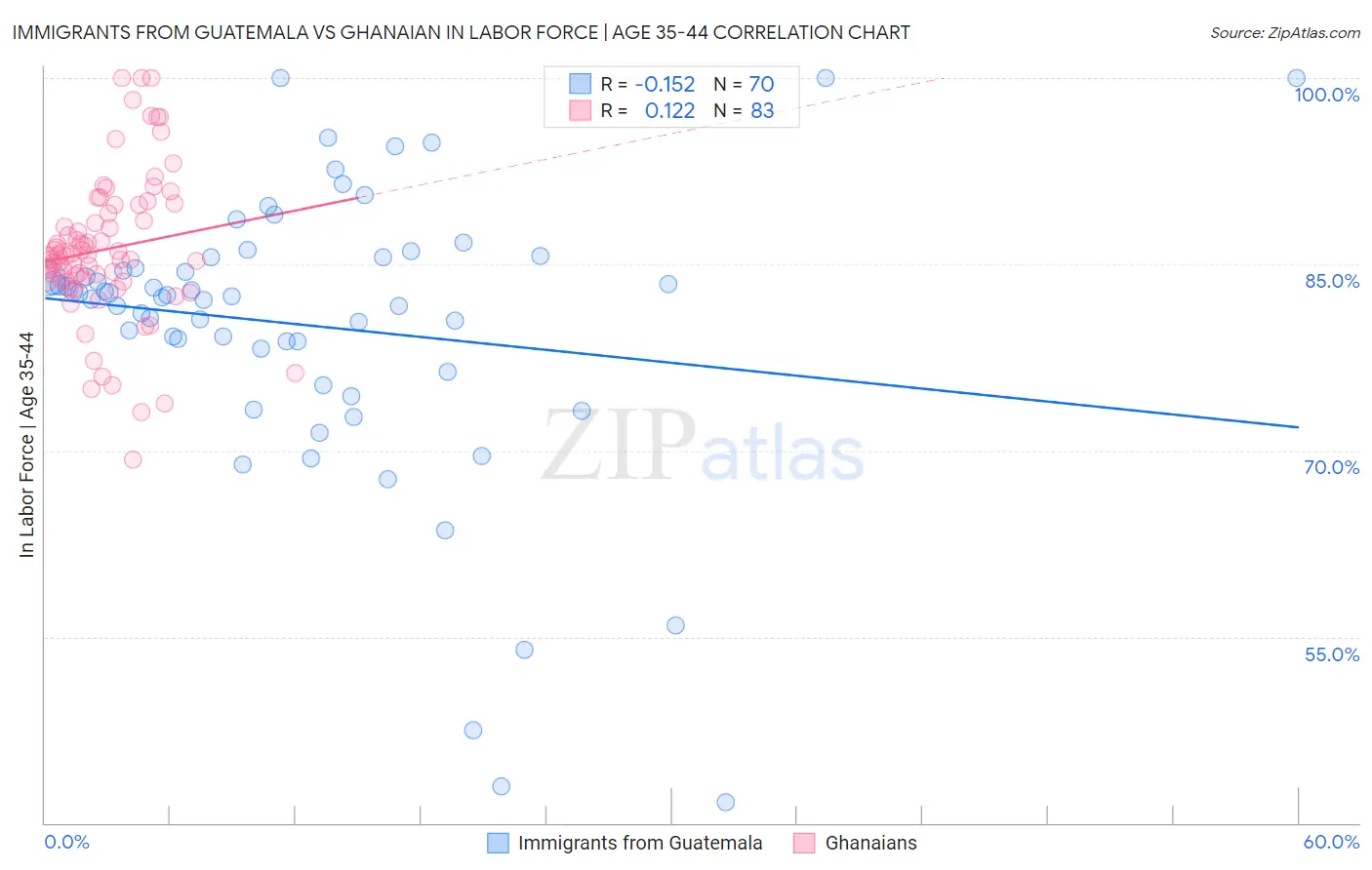 Immigrants from Guatemala vs Ghanaian In Labor Force | Age 35-44