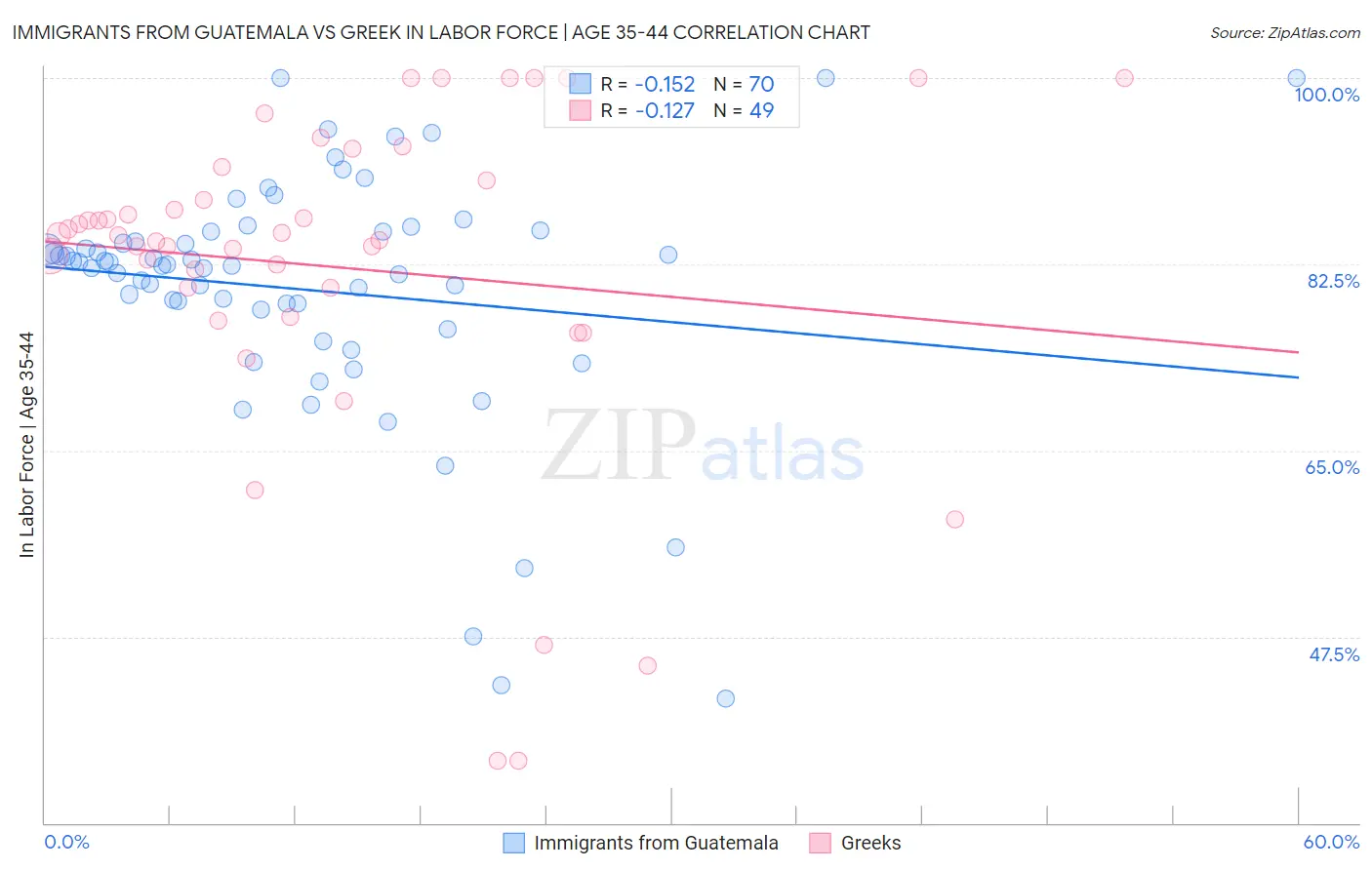 Immigrants from Guatemala vs Greek In Labor Force | Age 35-44