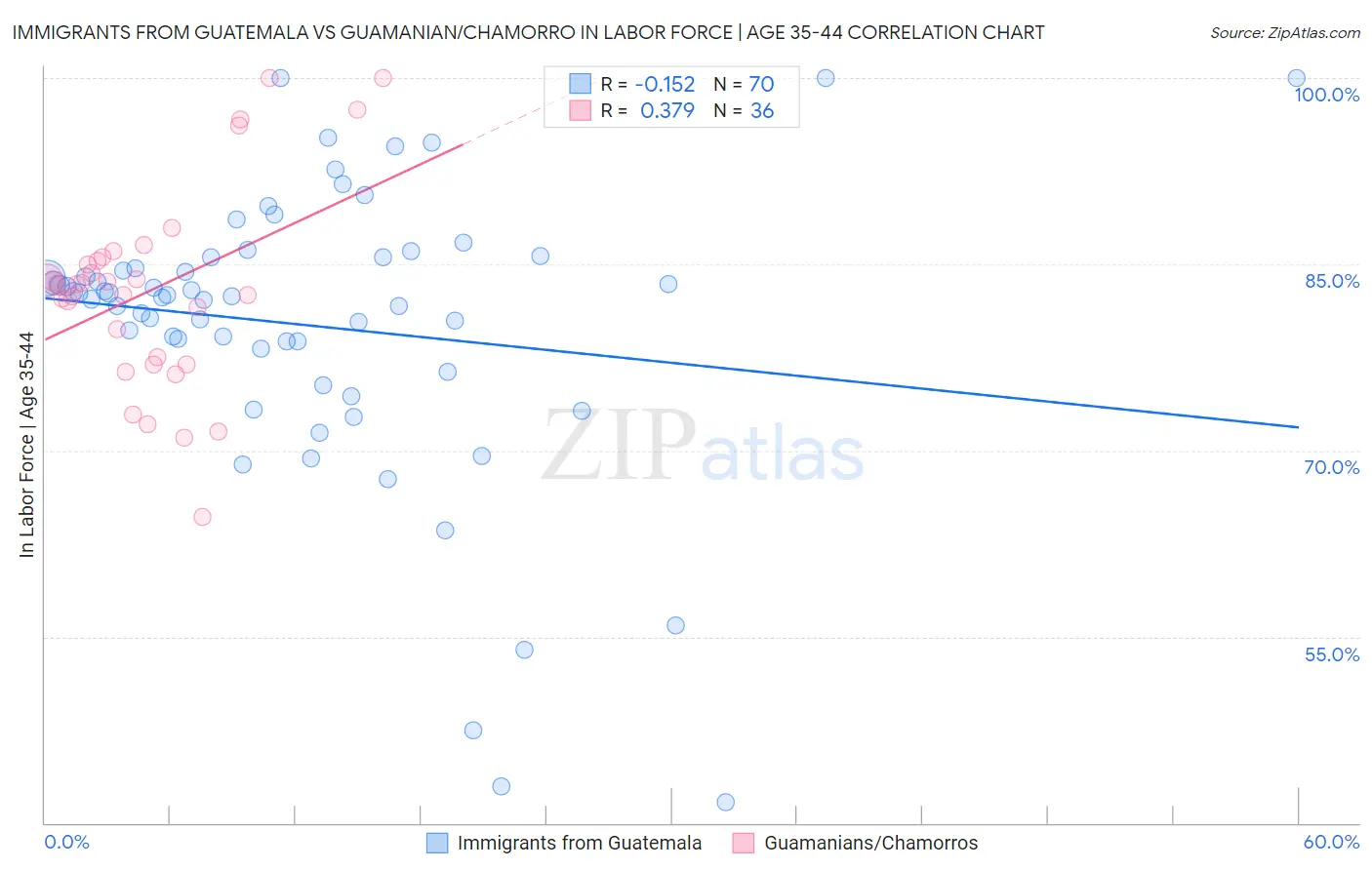 Immigrants from Guatemala vs Guamanian/Chamorro In Labor Force | Age 35-44