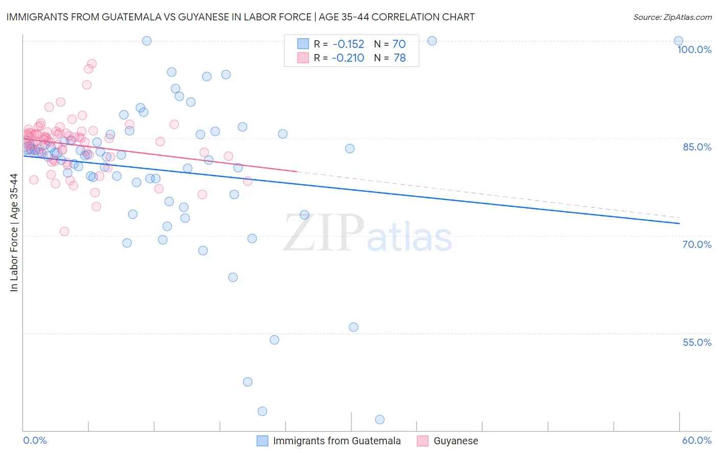 Immigrants from Guatemala vs Guyanese In Labor Force | Age 35-44