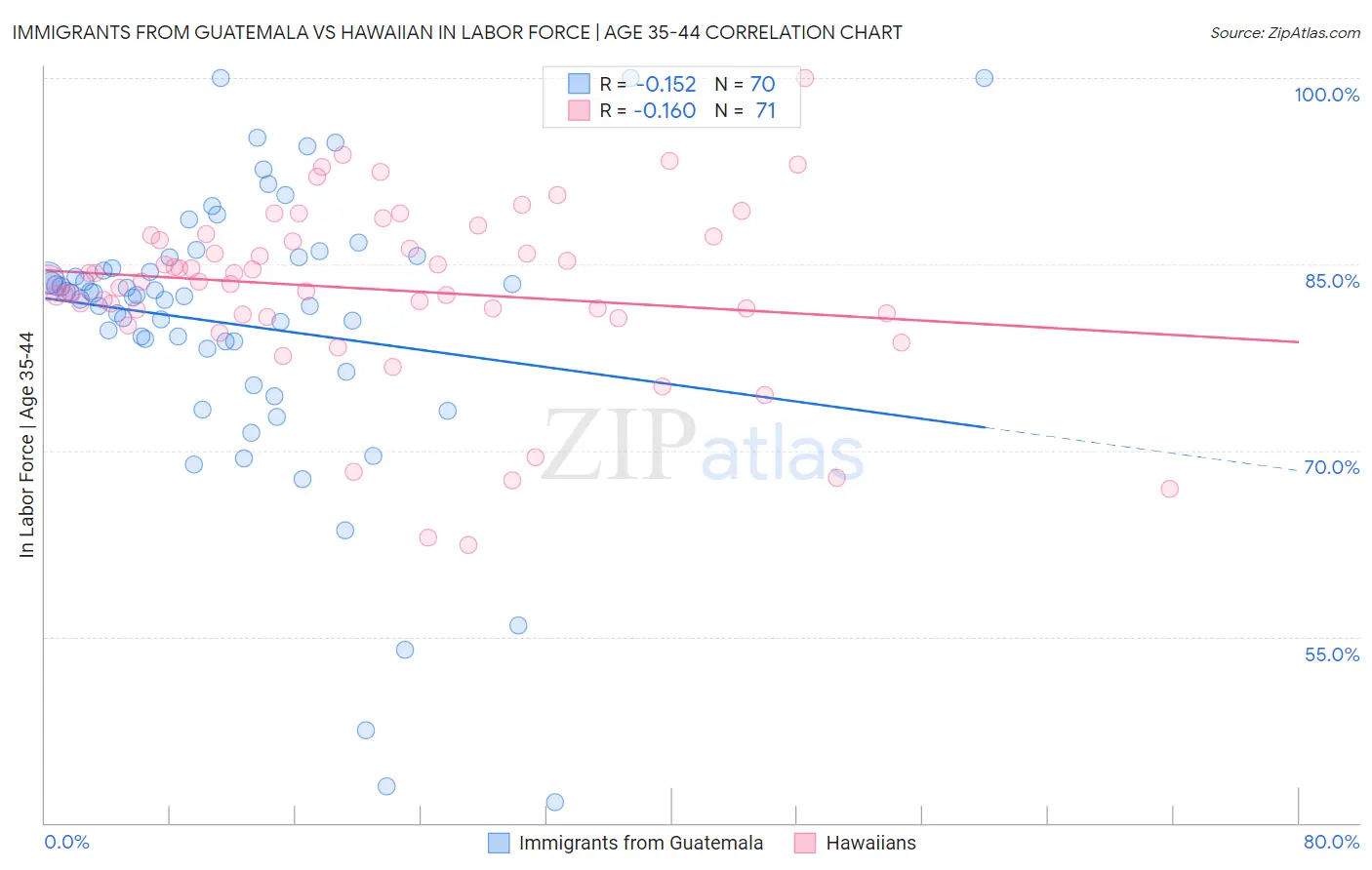 Immigrants from Guatemala vs Hawaiian In Labor Force | Age 35-44