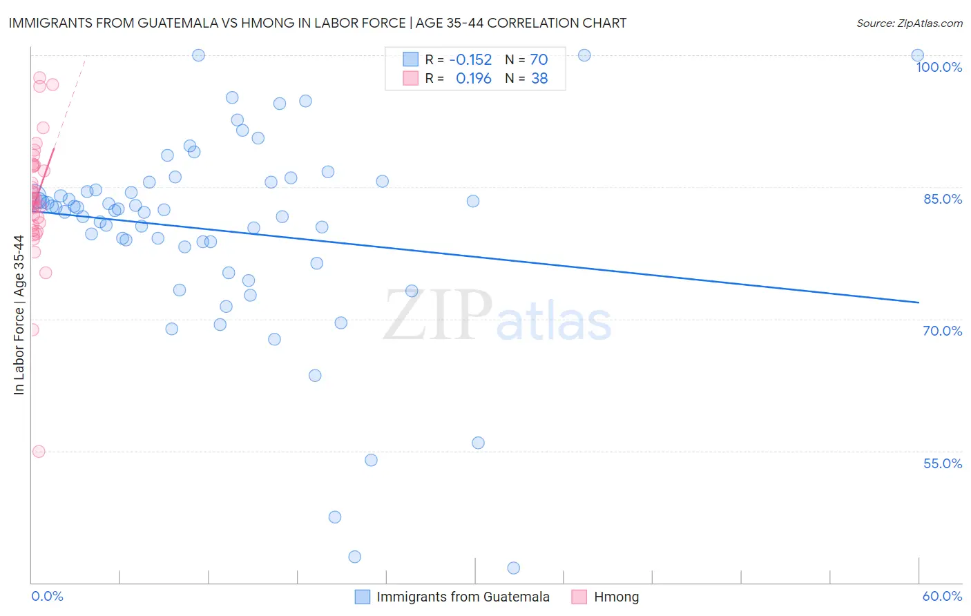 Immigrants from Guatemala vs Hmong In Labor Force | Age 35-44