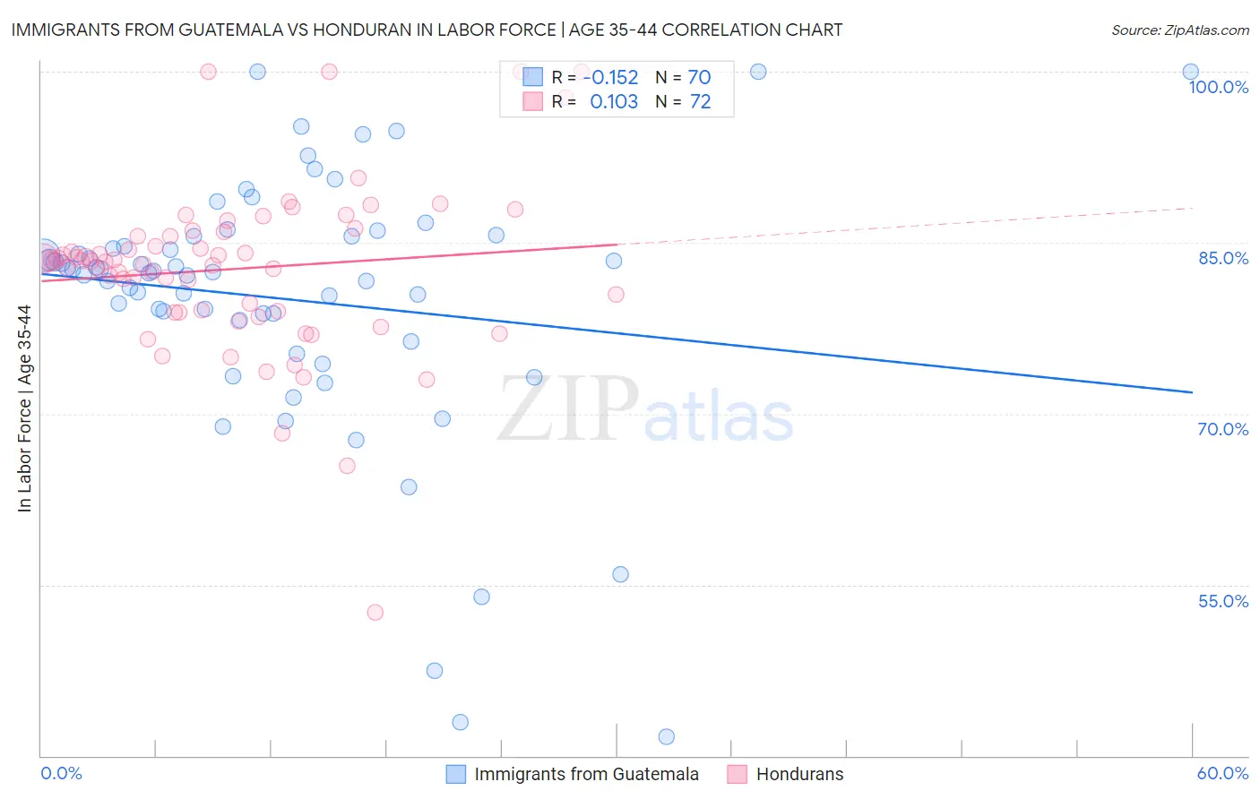 Immigrants from Guatemala vs Honduran In Labor Force | Age 35-44