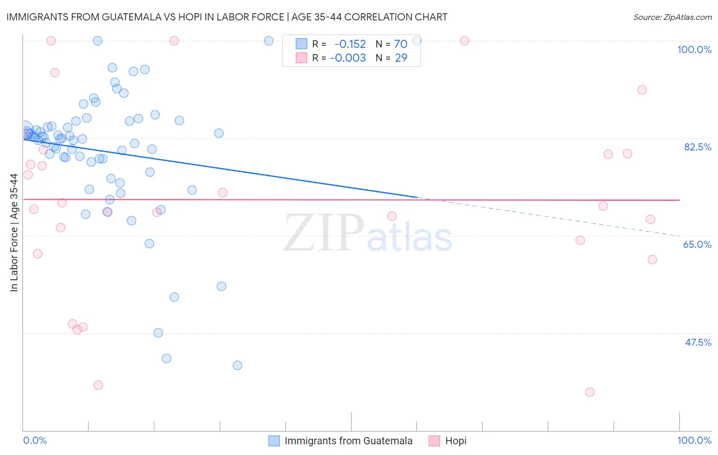 Immigrants from Guatemala vs Hopi In Labor Force | Age 35-44
