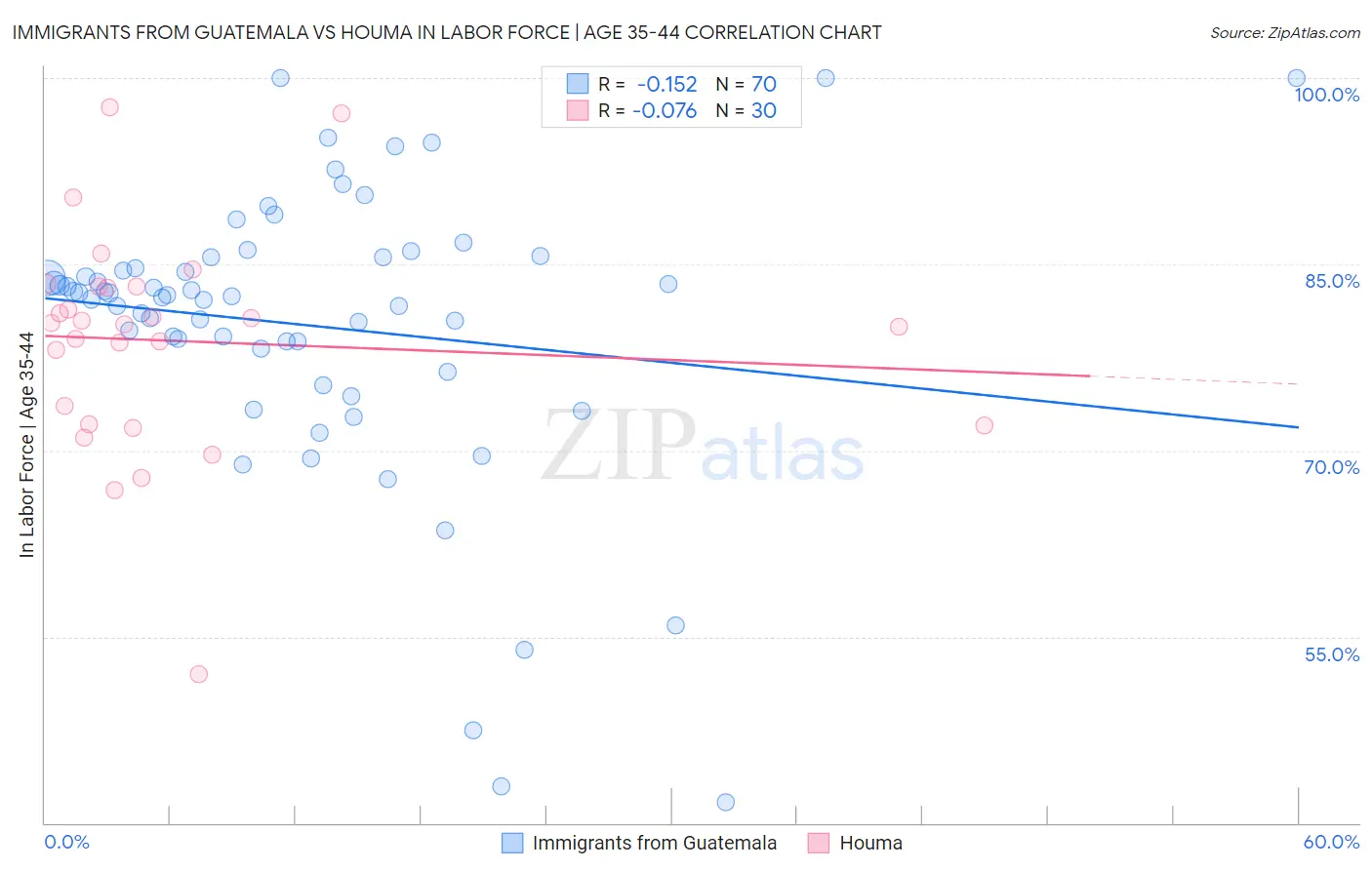 Immigrants from Guatemala vs Houma In Labor Force | Age 35-44