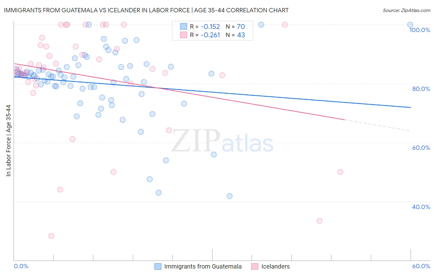 Immigrants from Guatemala vs Icelander In Labor Force | Age 35-44