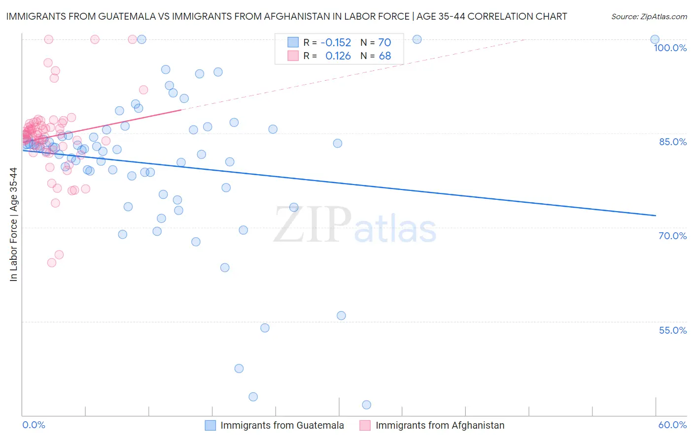 Immigrants from Guatemala vs Immigrants from Afghanistan In Labor Force | Age 35-44