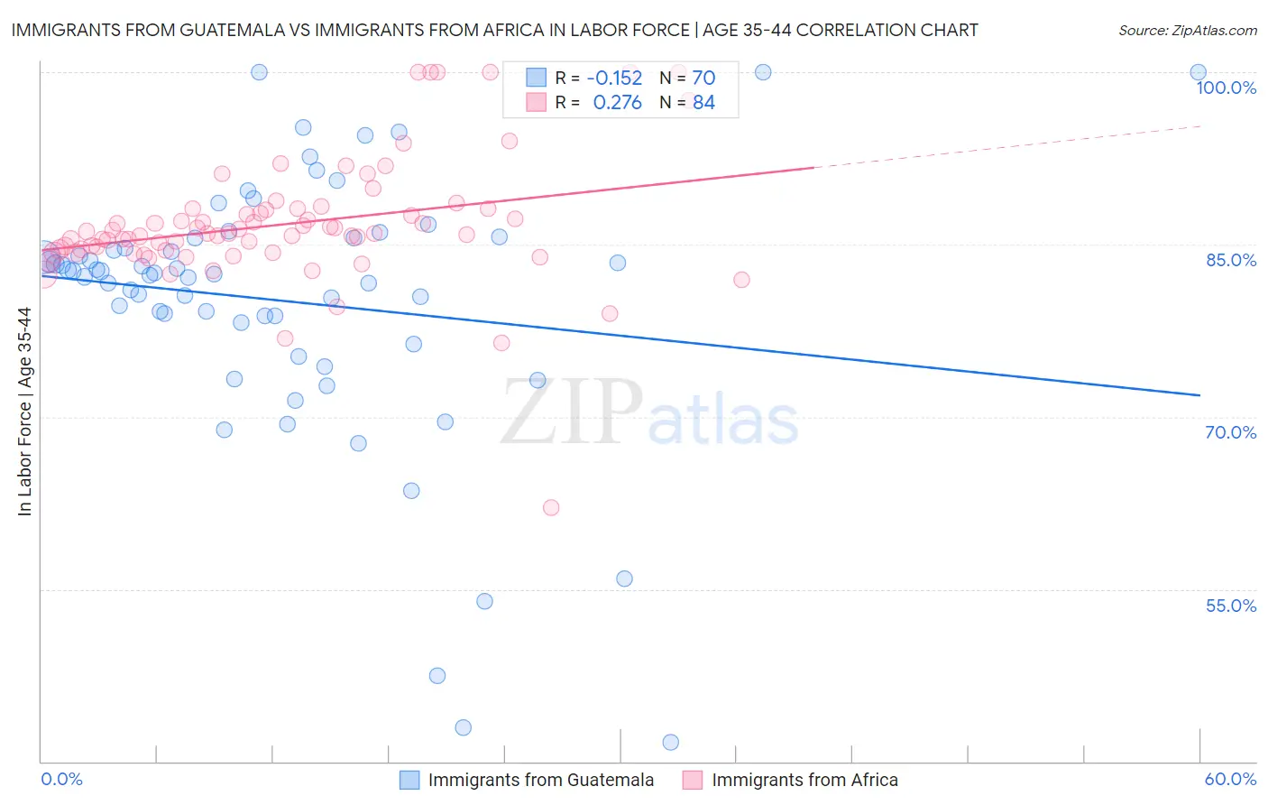 Immigrants from Guatemala vs Immigrants from Africa In Labor Force | Age 35-44