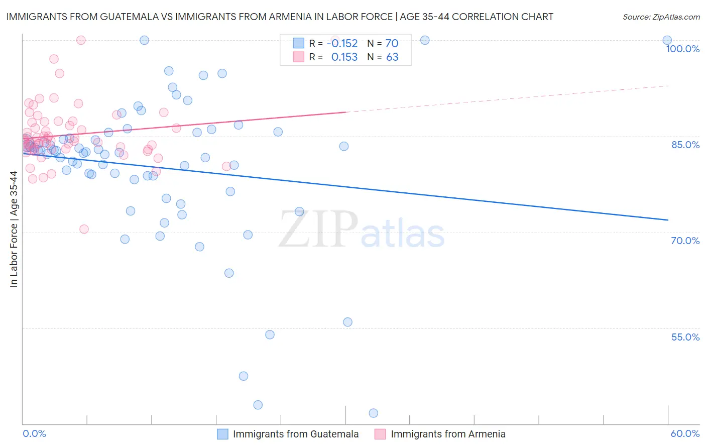Immigrants from Guatemala vs Immigrants from Armenia In Labor Force | Age 35-44