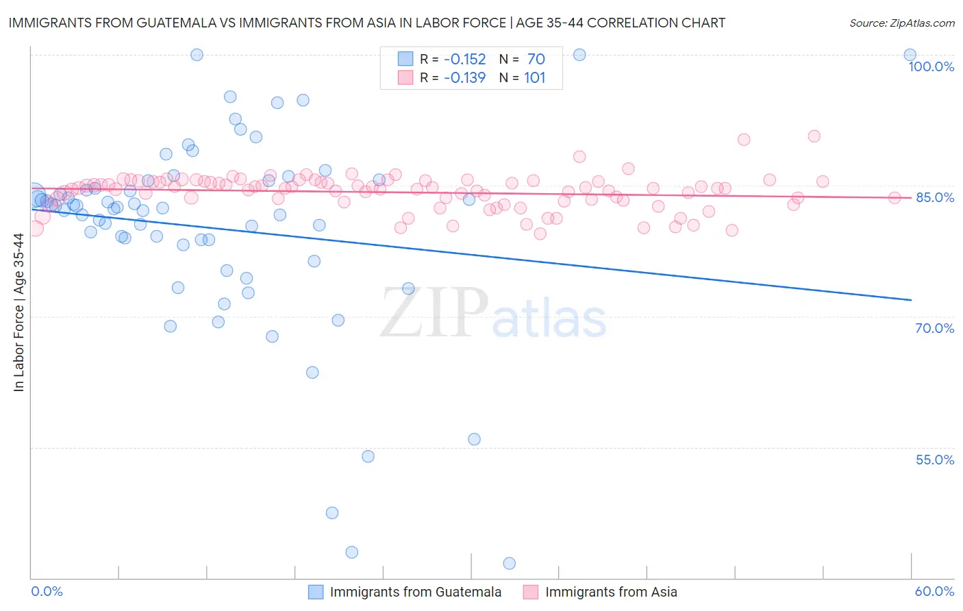 Immigrants from Guatemala vs Immigrants from Asia In Labor Force | Age 35-44