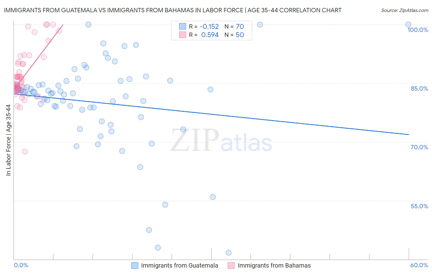 Immigrants from Guatemala vs Immigrants from Bahamas In Labor Force | Age 35-44