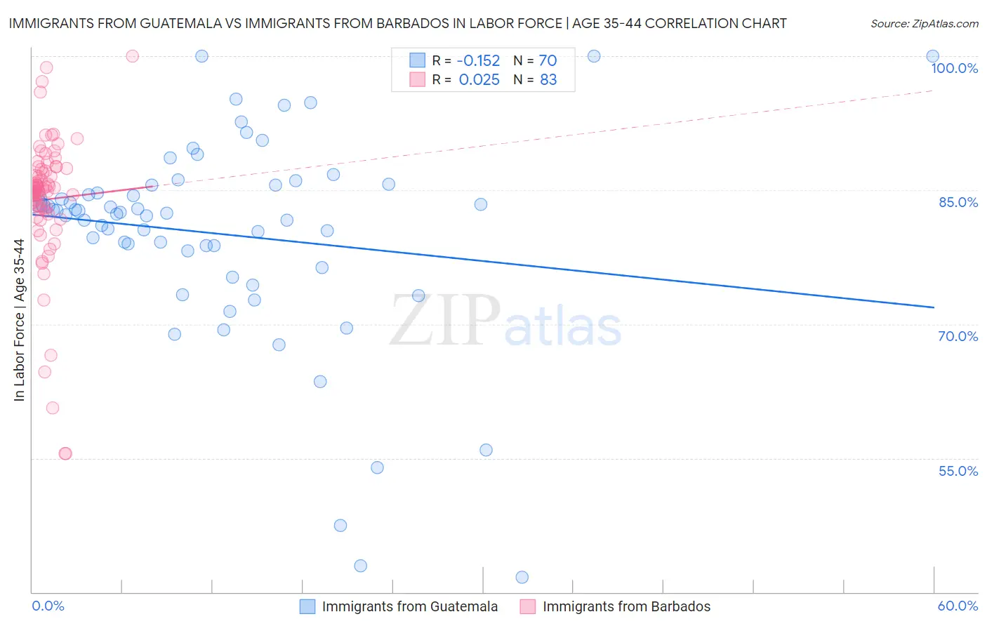 Immigrants from Guatemala vs Immigrants from Barbados In Labor Force | Age 35-44