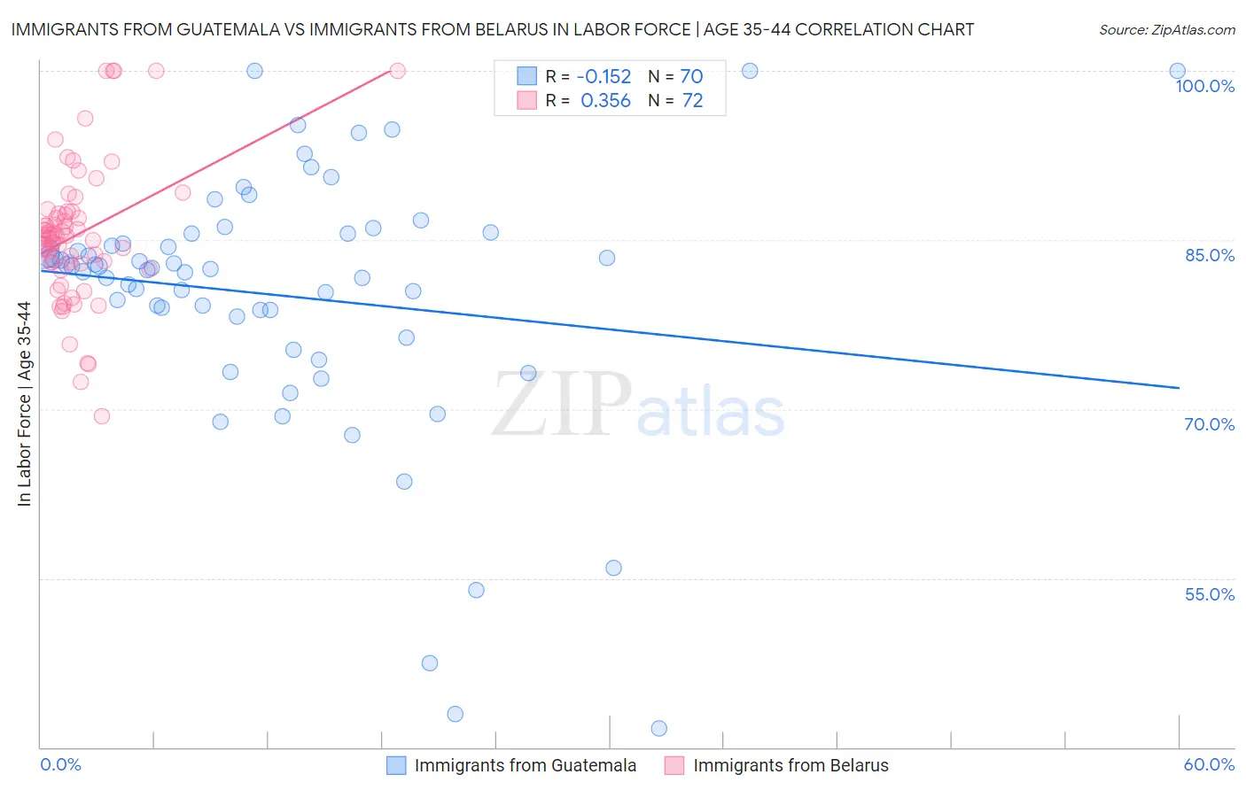 Immigrants from Guatemala vs Immigrants from Belarus In Labor Force | Age 35-44